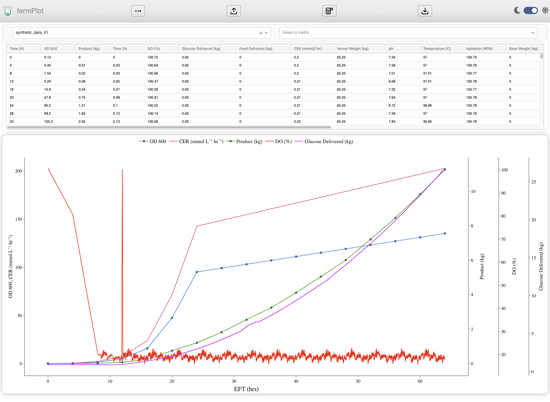 fermPlot dashboard showing data table and plot